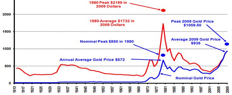 Gold%2520inflation%2520relationship Is Gold worth Buying ? A shocking Study 
