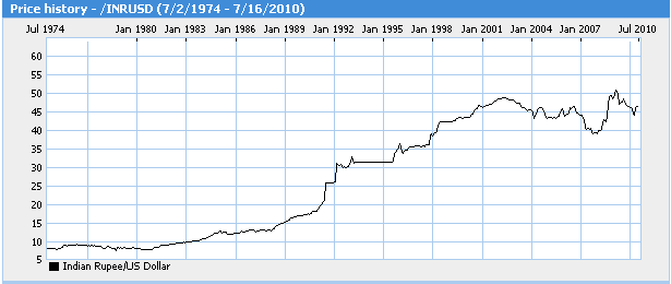 Rupee%2520Dollar%2520relationship Is Gold worth Buying ? A shocking Study 