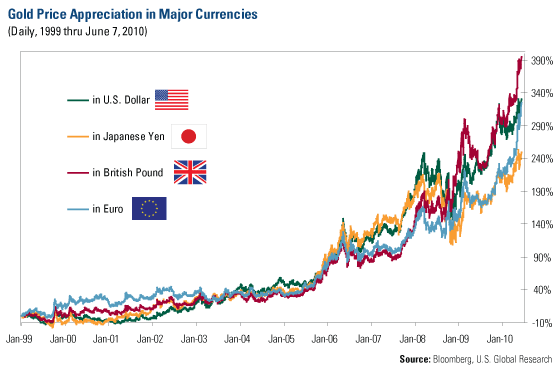 gold%2520appreciation%2520in%2520major%2520currencies Is Gold worth Buying ? A shocking Study 