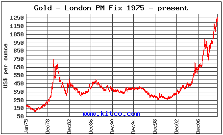 gold%2520price%2520chart%2520from%25201975%2520to%25202010%2520london Is Gold worth Buying ? A shocking Study 