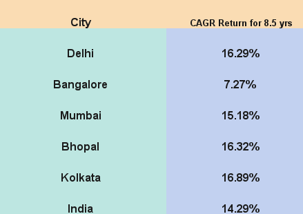 CAGR%20Returns%20in%20Real%20Estate%20for%20Last%208.5%20years A close look at Real Estate Returns in India