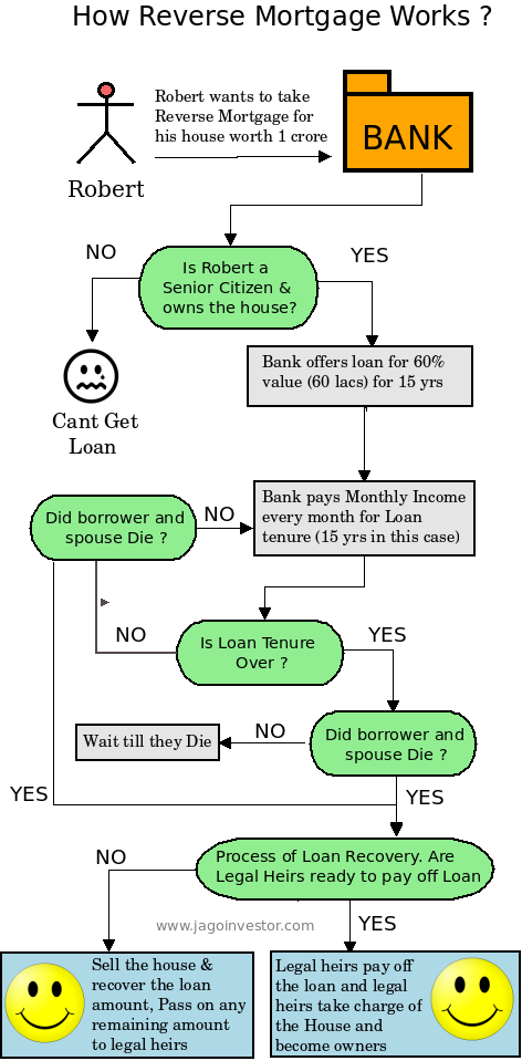 With a reverse home mortgage, no payments are made during the life of the 