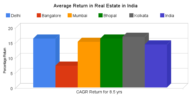 average return in real estate in india A close look at Real Estate Returns in India