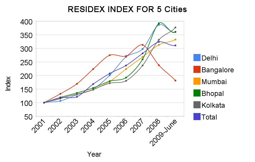 residex index for 5 cities A close look at Real Estate Returns in India