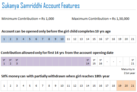 Sukanya Samriddhi account Rules