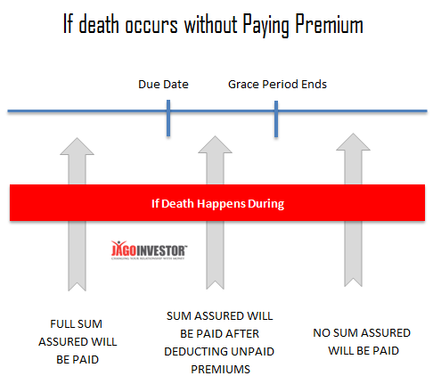Payment of Sum Assured if death happens during grace period