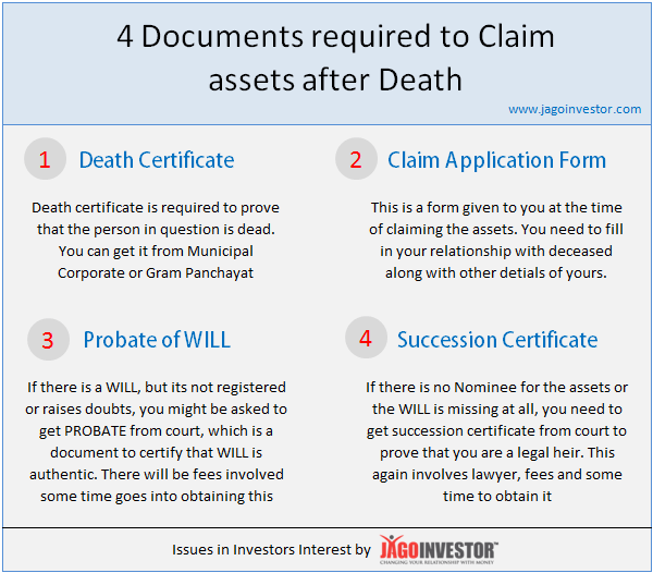 Documents required to claim assets after death in India
