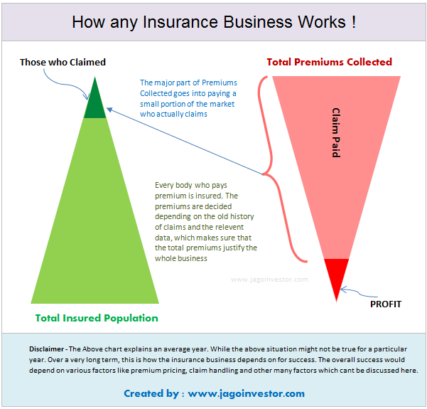 how does insurance company works and its business model