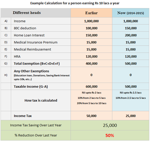 income tax calculation example