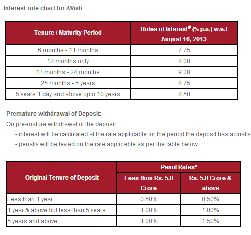 Icici Forex Rate Chart