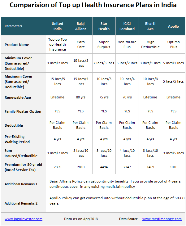 Health Insurance Plans Comparison Chart