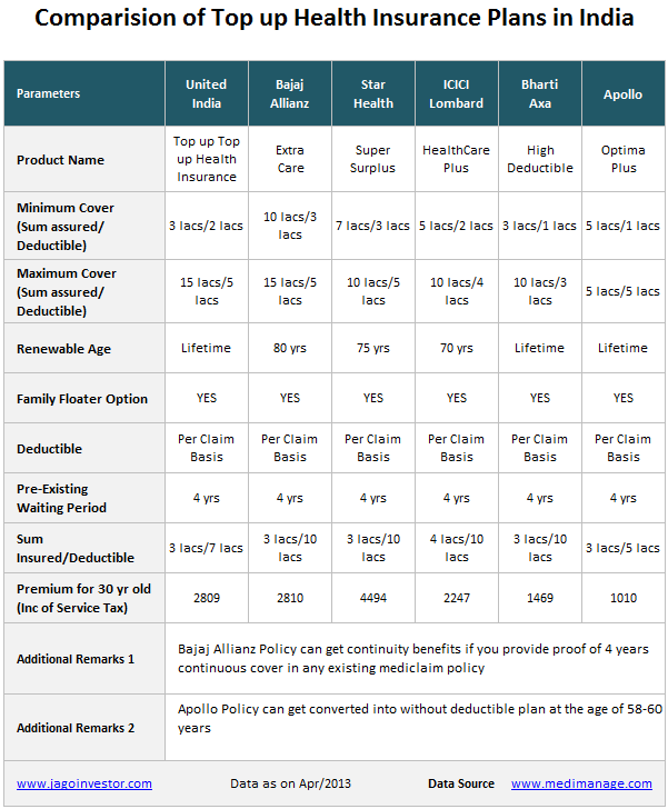 Medical Insurance Comparison Chart