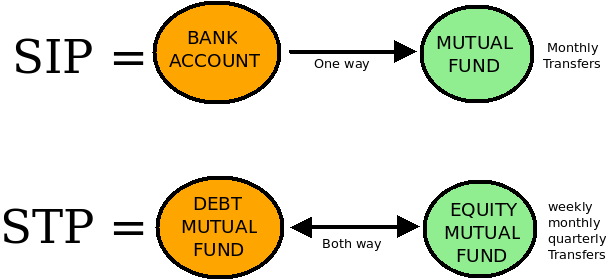 Difference between SIP and STP