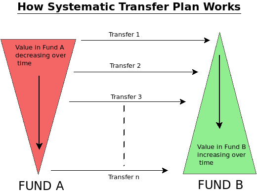 How does Systematic Transfer Plan works (STP)