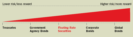 All about floating rate mutual funds in india 