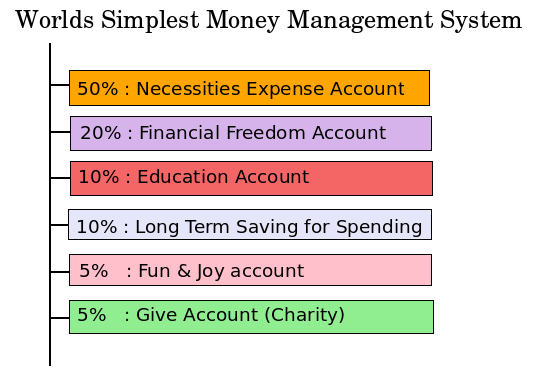 Worlds simplest money management system 