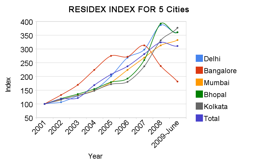 India's real estate resurgence in eight charts