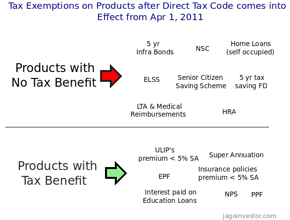 Direct tax code Effects on different financial products 