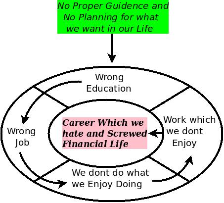 What happens with average Indian in Career