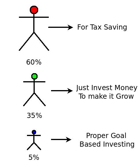 Investing Pattern for Tax Saving in India