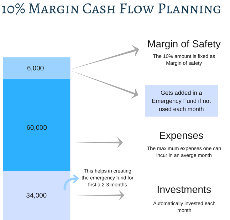 Margin cash flow planning