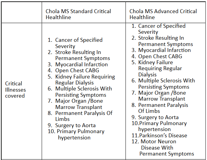 2 variants of Chola critical healthline policy