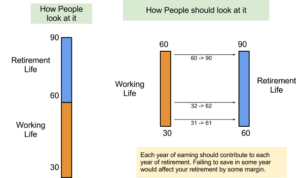 30-30 rule of retirement