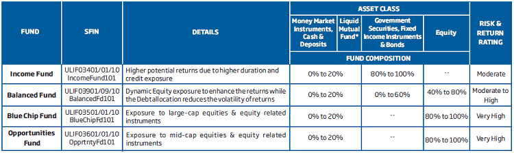 list of 4 funds of HDFC Life Smart Woman Policy