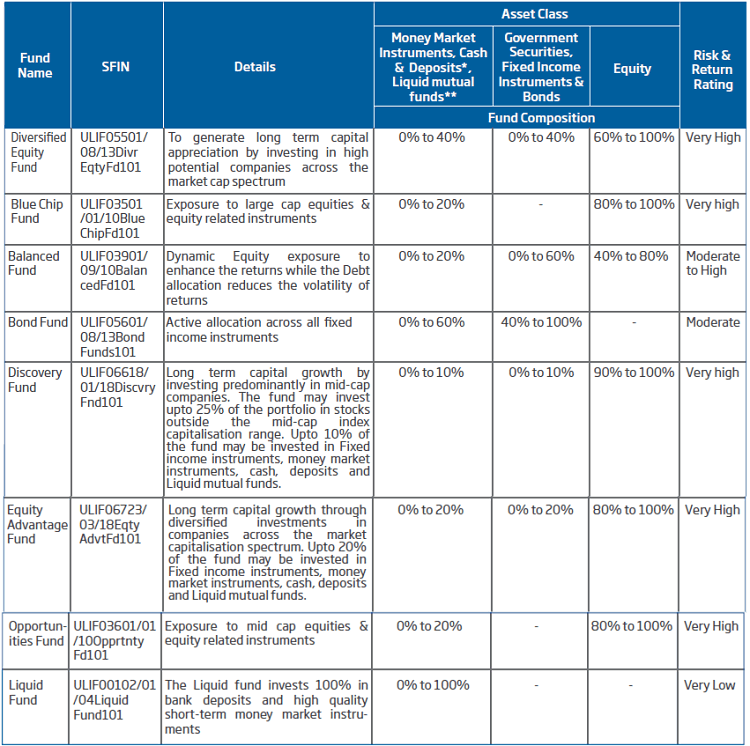 8 fund option of HDFC Click 2 wealth Policy