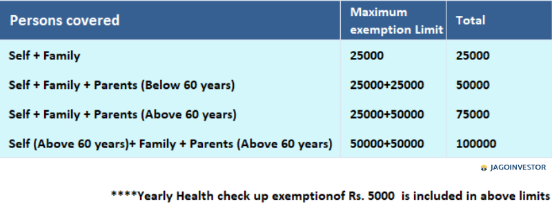 image on 80D exemption limit