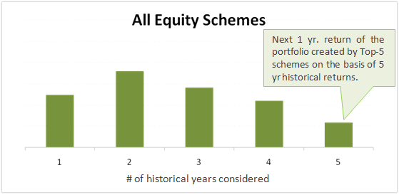 Equity mutual funds past performance