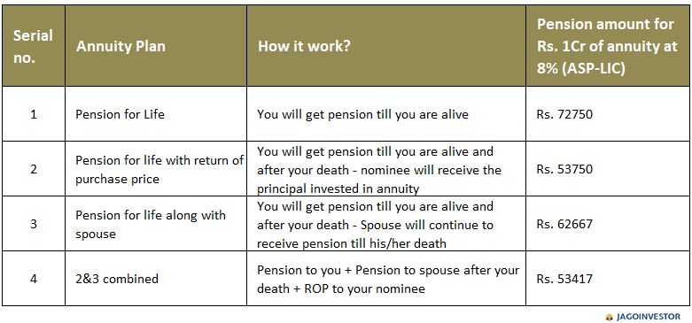 Table on Annuity plans showing different plans of LIC with amount of pension