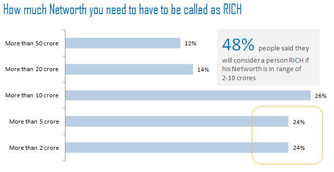 Are you RICH india by networth