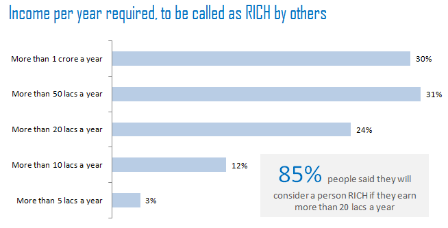 RICH in India - by Income