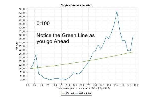 Asset Allocation Effect