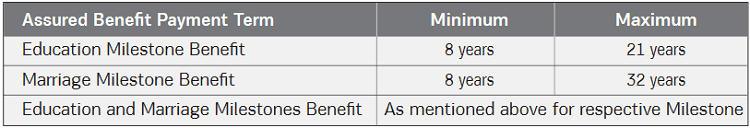 Assured benefit payment term