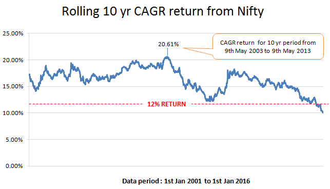 CAGR return nifty 10 yrs