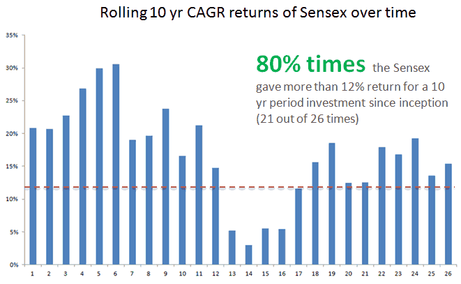 CAGR return sensex 10 yrs rolling returns