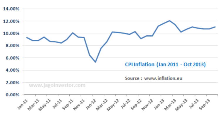 CPI Inflation India 2013