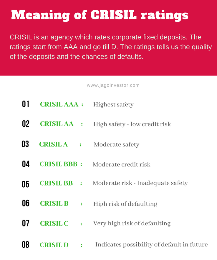 CRISIL rating for corporate FD