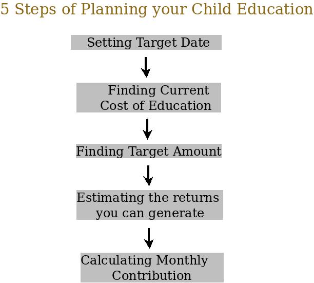 Steps of child's education planning