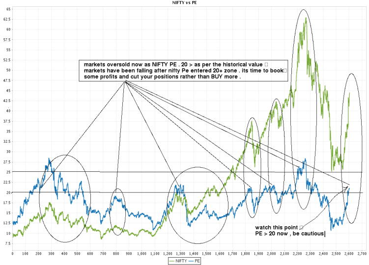 nifty vs PE