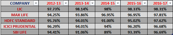 top 5 insurance companies death claim of last 5 years