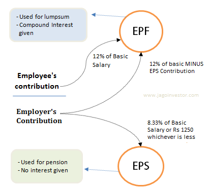 Diagram showing contribution to EPS and EPF