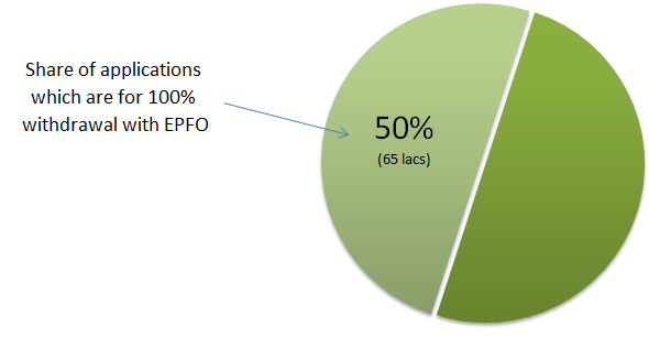 EPF-withdrawal applications share