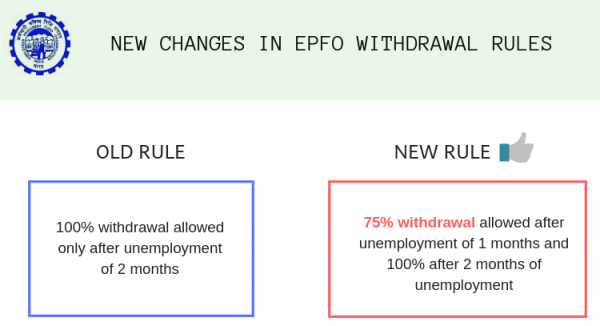 75 Of EPF Can Be Withdrawn Just After A Month Of Unemployment 75-of-epf-can-be-withdrawn-just-after-a-month-of-unemployment