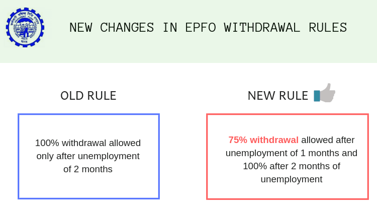 75% of EPF can be withdrawn just after a month of unemployment