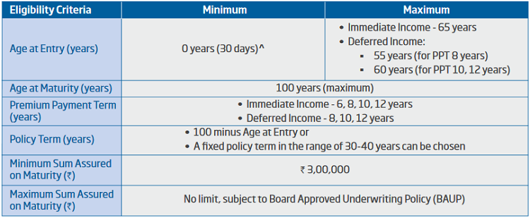 Eligibility criteria of HDFC life sanchay par advantage policy