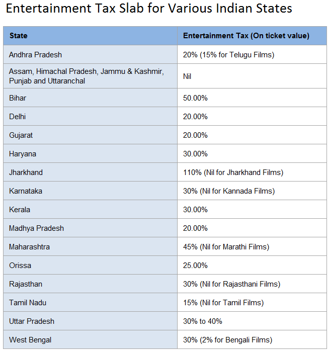 Entertainment tax slab in India