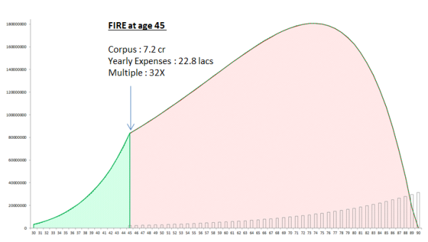 4 FIRE levels (Financial Independence retire Early)